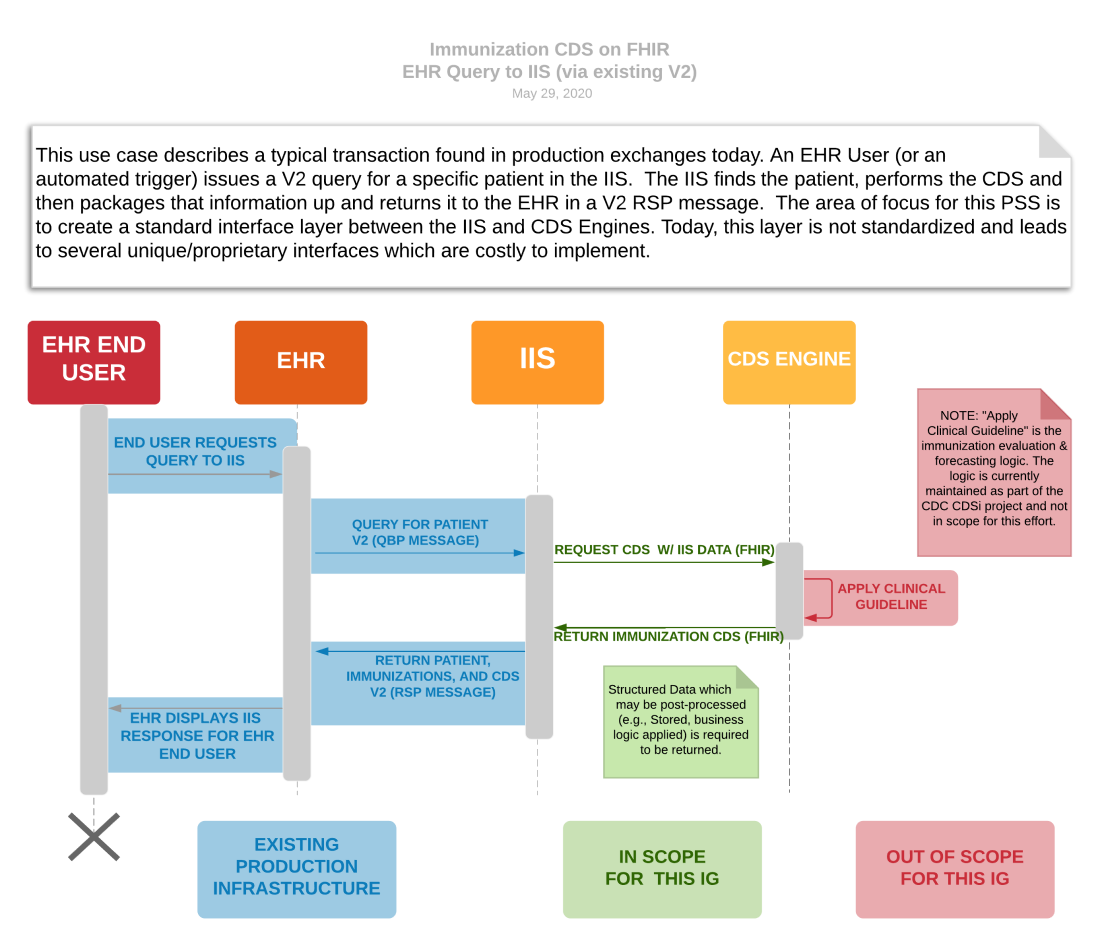 EHR Query to IIS (via existing v2)